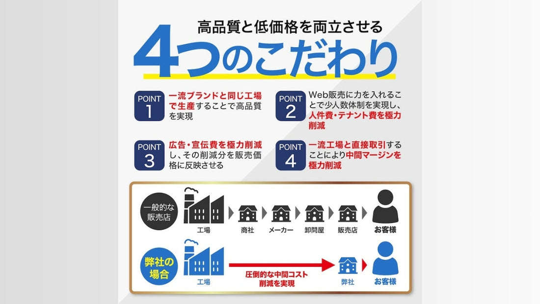 4つのこだわりで高品質と低価格を両立